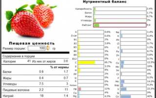 Калорийность клубники