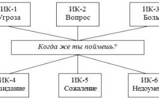Какой бывает интонация в русском языке. Виды интонации.
