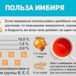 Свойства имбиря